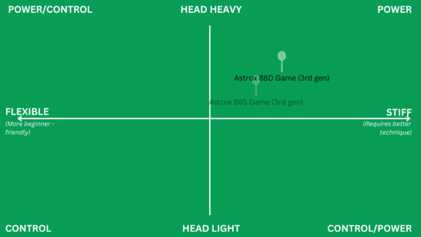Yonex Astrox 88S Game (3. Gen) - Image 4